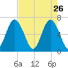 Eagle Creek tide chart for Sunday, April 26, 2026