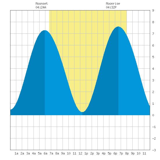 Eagle Creek tide chart for Monday, April 27, 2026