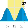 Eagle Creek tide chart for Monday, April 27, 2026