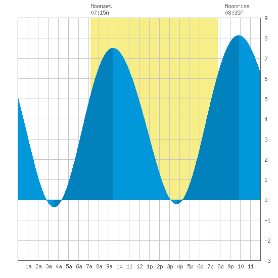 Eagle Creek tide chart for Thursday, April 2, 2026