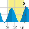 Eagle Creek tide chart for Thursday, April 2, 2026