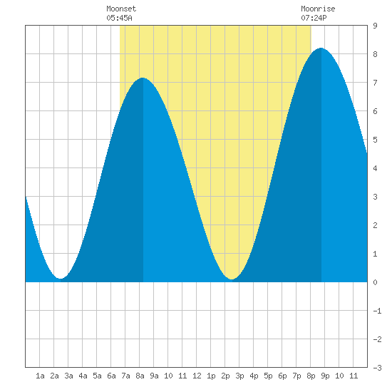 Eagle Creek tide chart for Thursday, April 30, 2026