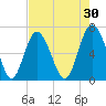 Eagle Creek tide chart for Thursday, April 30, 2026