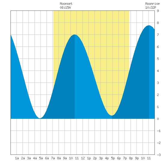 Eagle Creek tide chart for Saturday, April 4, 2026