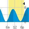 Eagle Creek tide chart for Saturday, April 4, 2026