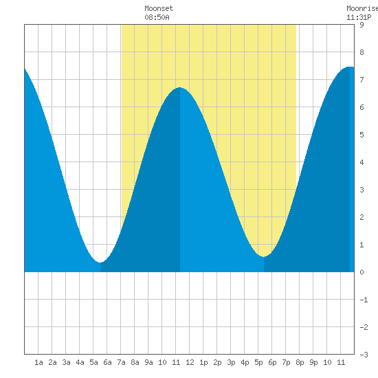 Eagle Creek tide chart for Sunday, April 5, 2026