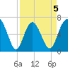 Eagle Creek tide chart for Sunday, April 5, 2026