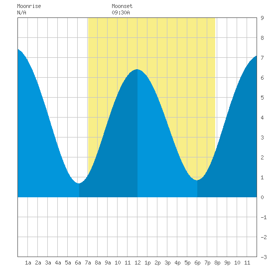 Eagle Creek tide chart for Monday, April 6, 2026