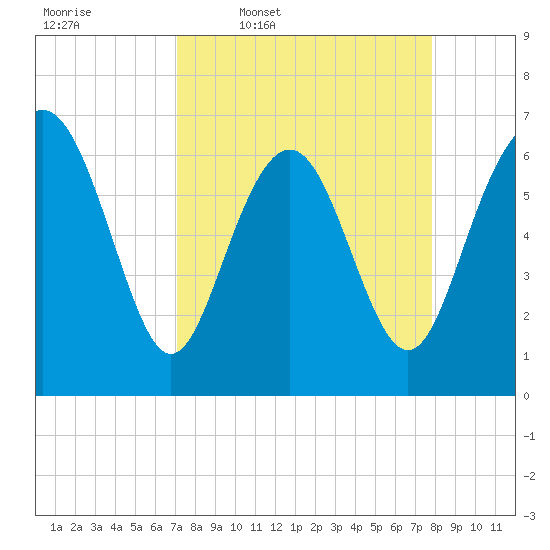 Eagle Creek tide chart for Tuesday, April 7, 2026