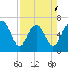 Eagle Creek tide chart for Tuesday, April 7, 2026