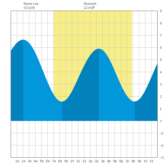 Eagle Creek tide chart for Thursday, April 9, 2026