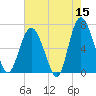 Eagle Creek tide chart for Friday, May 15, 2026