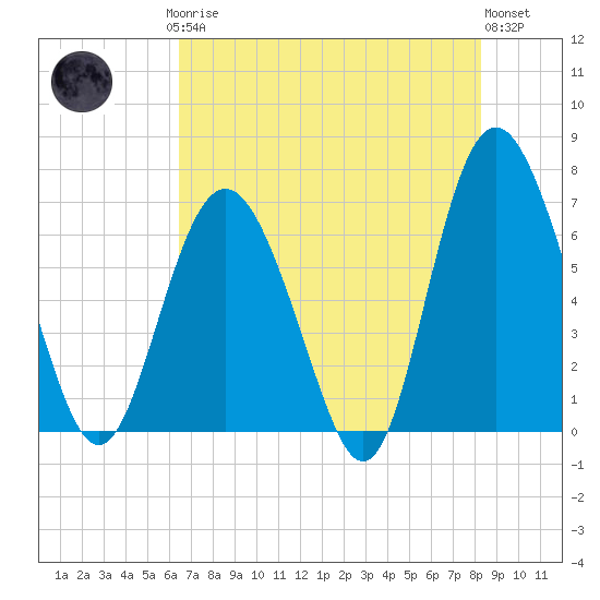 Eagle Creek tide chart for Saturday, May 16, 2026