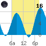 Eagle Creek tide chart for Saturday, May 16, 2026