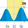 Eagle Creek tide chart for Tuesday, May 26, 2026