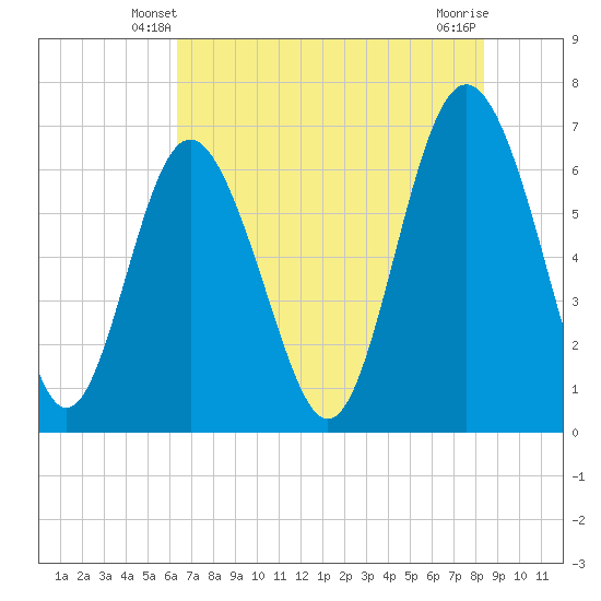 Eagle Creek tide chart for Thursday, May 28, 2026