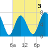 Eagle Creek tide chart for Sunday, May 3, 2026