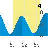 Eagle Creek tide chart for Monday, May 4, 2026