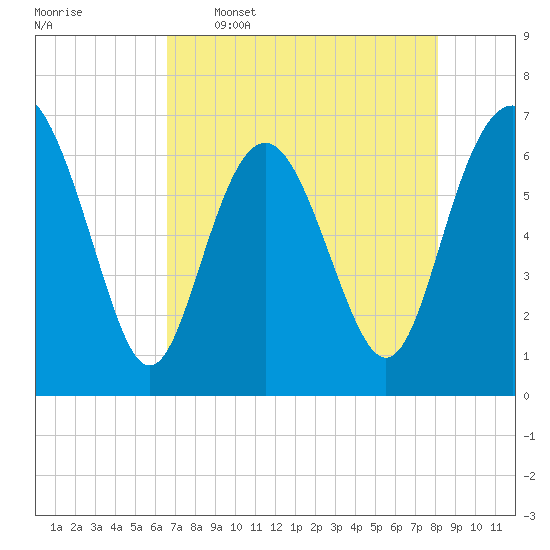 Eagle Creek tide chart for Tuesday, May 5, 2026