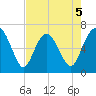 Eagle Creek tide chart for Tuesday, May 5, 2026