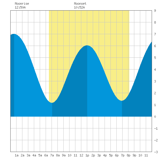 Eagle Creek tide chart for Thursday, May 7, 2026