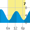 Eagle Creek tide chart for Thursday, May 7, 2026