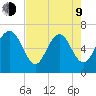 Eagle Creek tide chart for Saturday, May 9, 2026