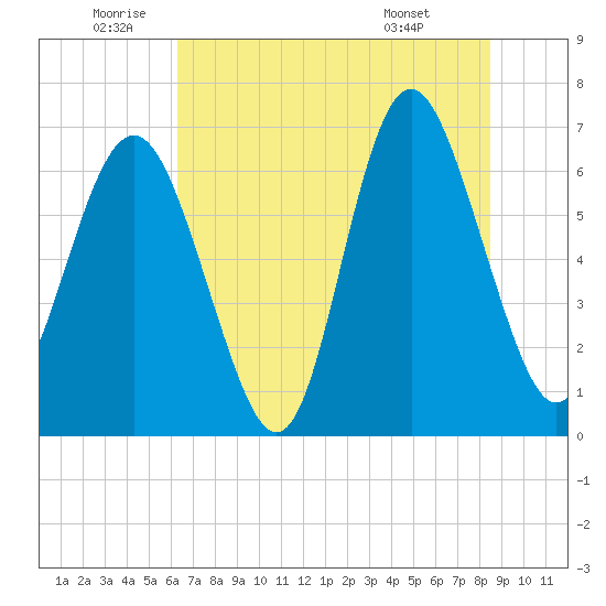 Eagle Creek tide chart for Wednesday, June 10, 2026