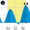 Eagle Creek tide chart for Sunday, June 14, 2026