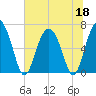 Eagle Creek tide chart for Thursday, June 18, 2026