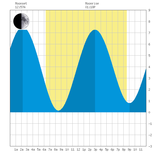 Eagle Creek tide chart for Sunday, June 21, 2026