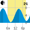 Eagle Creek tide chart for Sunday, June 21, 2026