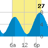 Eagle Creek tide chart for Saturday, June 27, 2026