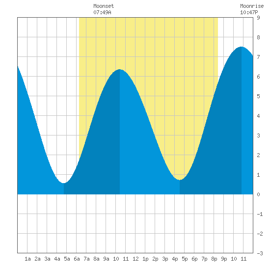 Eagle Creek tide chart for Tuesday, June 2, 2026
