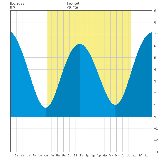 Eagle Creek tide chart for Thursday, June 4, 2026