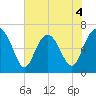 Eagle Creek tide chart for Thursday, June 4, 2026