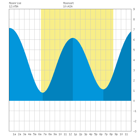 Eagle Creek tide chart for Friday, June 5, 2026