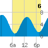 Eagle Creek tide chart for Saturday, June 6, 2026
