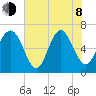 Eagle Creek tide chart for Monday, June 8, 2026