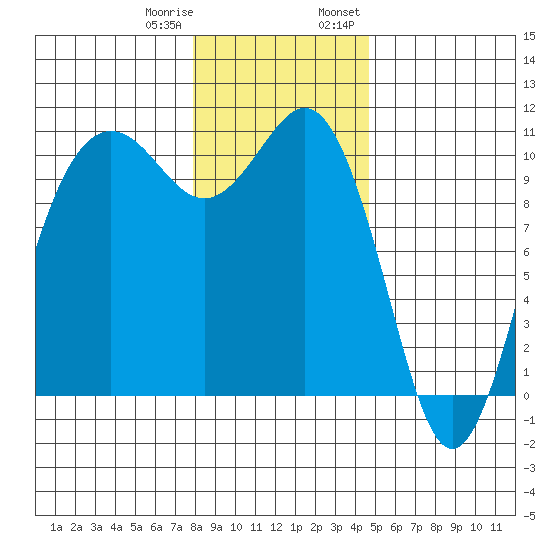 Eagle Harbor tide chart for Sunday, January 10, 2021
