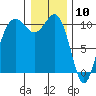 Eagle Harbor tide chart for Sunday, January 10, 2021
