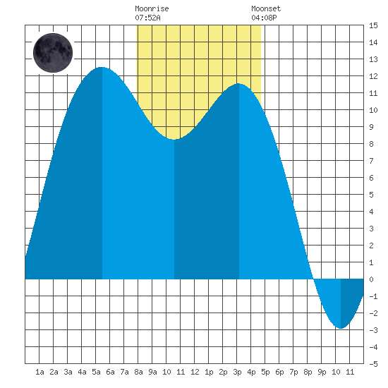 Eagle Harbor tide chart for Tuesday, January 12, 2021