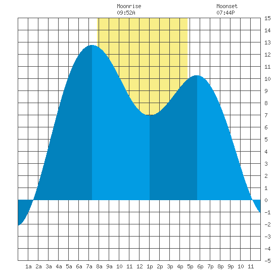 Eagle Harbor tide chart for Friday, January 15, 2021