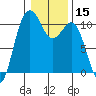 Eagle Harbor tide chart for Friday, January 15, 2021