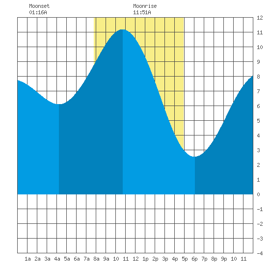 Eagle Harbor tide chart for Thursday, January 21, 2021