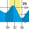 Eagle Harbor tide chart for Thursday, January 21, 2021