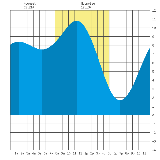 Eagle Harbor tide chart for Friday, January 22, 2021