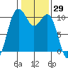 Eagle Harbor tide chart for Friday, January 29, 2021