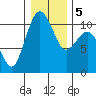 Eagle Harbor tide chart for Tuesday, January 5, 2021