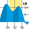 Eagle Harbor tide chart for Wednesday, February 10, 2021